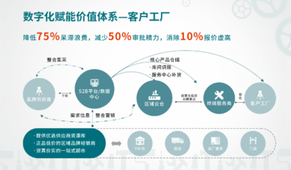 新基建中的工業互聯網如何賦能企業供應鏈管理