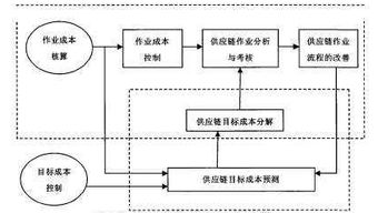 揭秘供應鏈成本管理 從戰略到執行的小技巧